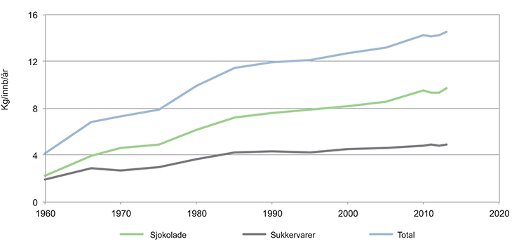 Figur 9.4 Sjokolade og sukkervarer. Omsetning kg/pers/år