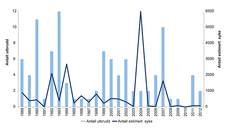 Figur 9.5 Oversikt over antall vannbårne sykdomsutbrudd og estimert estimert syke 1988–2012
