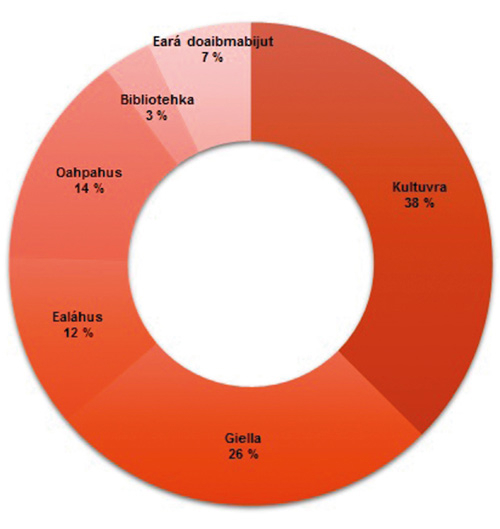 Govus 1.3 Geavaheapmi – juogadeapmi váikkuhangaskaoamit 2015:s