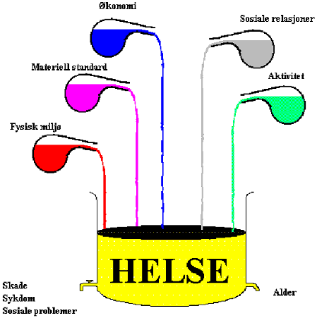 Figur 4.2 Helse som mengde