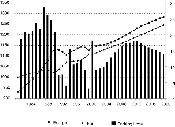 Figur 3-1 Antall konsumenter, par og enslige og årlige endringer i totalt antall konsumenter. 1980-2019. Målt i 1000.