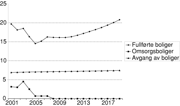 Figur 3-3 Prognose for antall fullførte boliger totalt, herav antall omsorgsboliger og anslag på avgang av boliger. 2001-2019. Byggforsk – boligmarkedsmodellen BUMOD.
