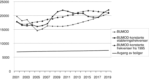 Figur 3-4 Prognose for antall fullførte boliger totalt, avgang av boliger, byggebehov ved konstante etableringsfrekvenser og byggebehov ved konstante boligfrekvenser fra 1995. 2001-2019.
