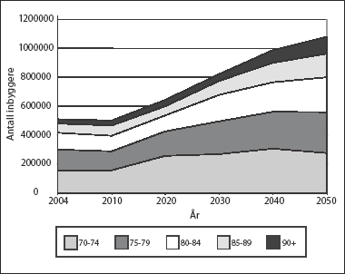 Figur 5.3 Prognoser for befolkningsutviklingen i eldregruppene 2004-2050
(Basert på SSB:
Prognose 2002-2050, alternativ middels vekst)