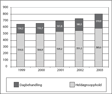 Figur 5.5 Rater for antall sykehusopphold per 1000 innbyggere 80 år
og eldre (gjelder sum alle opphold + fordeling på dag-
og heldøgnsopphold)