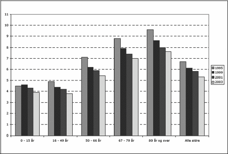 Figur 5.7 Gjennomsnittlig liggetid per aldersgruppe. 1995-2003. Alle
heldøgnsopphold.
(Datakilde NPR).