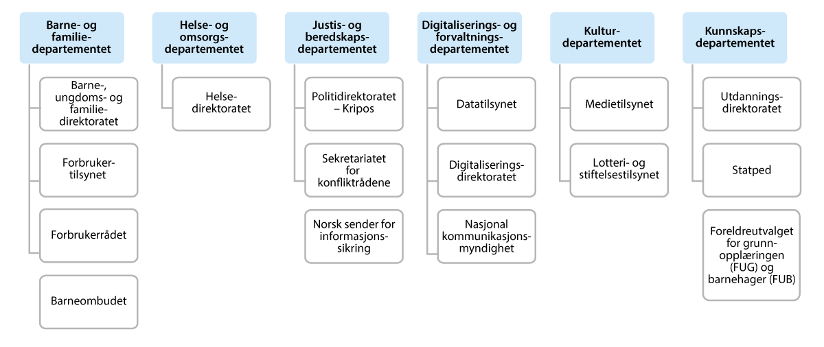 Figur 10.2 Oversikt over departement, underliggende etater og tilknyttede virksomheter som deltar i arbeidet for en trygg oppvekst i et digitalt samfunn