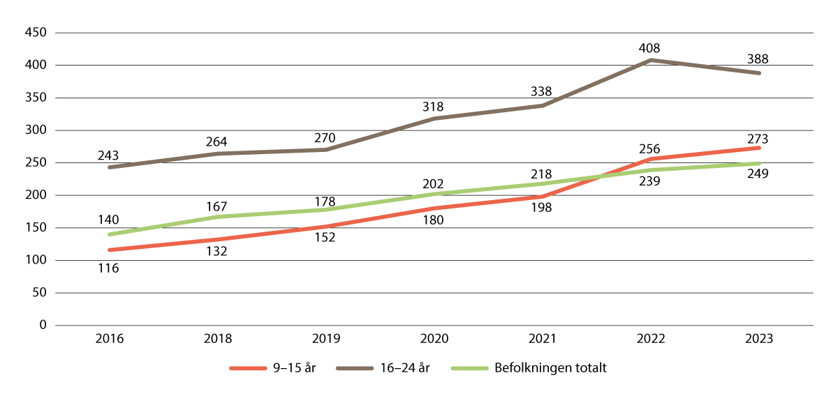 Figur 2.1 Antall minutter brukt på internett en gjennomsnittsdag blant 9–15-åringer og 16–24-åringer.