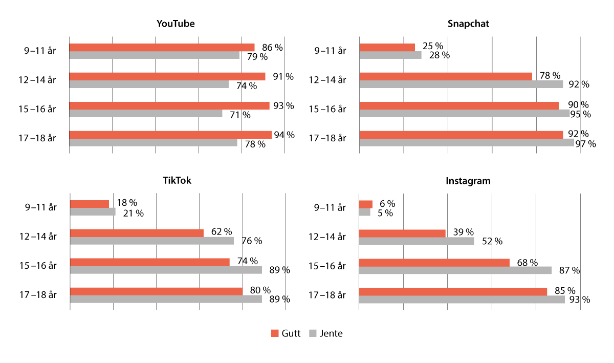Figur 2.2 Prosentandel som bruker Snapchat, TikTok, Instagram, og YouTube fordelt på kjønn og alder.
