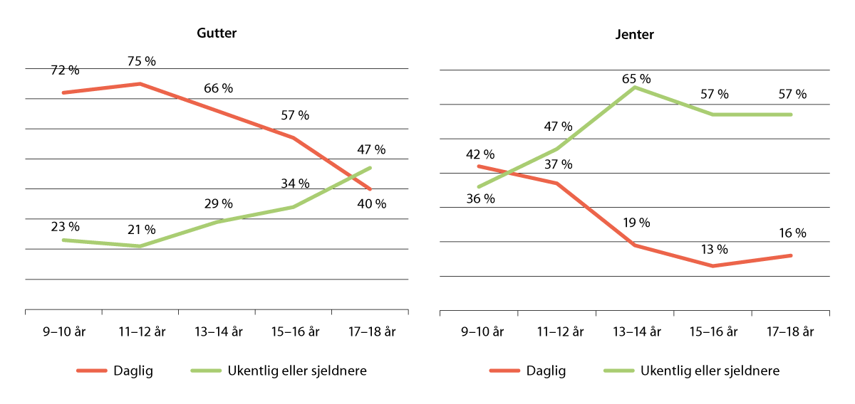 Figur 2.3 Prosentandelen som svarer at de gamer «daglig og «ukentlig eller sjeldnere» fordelt på kjønn og alder.