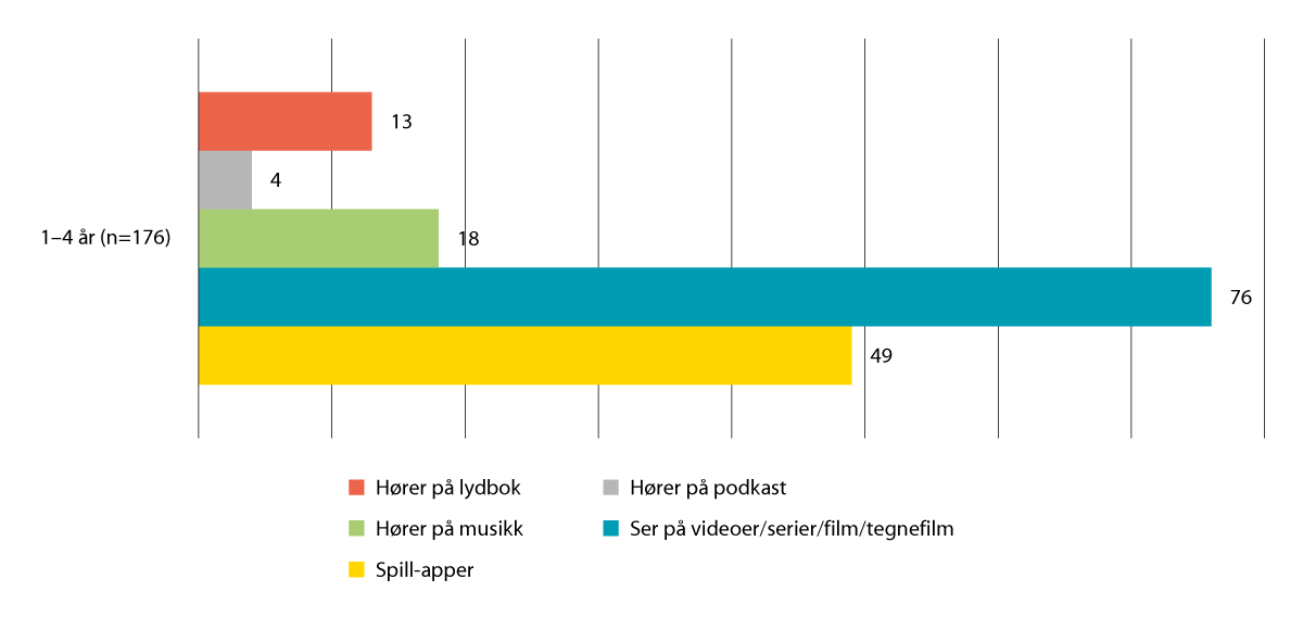 Figur 2.4 De yngste barnas digitale aktivitet