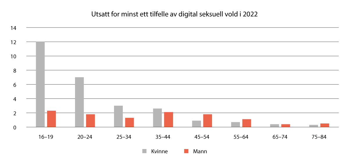 Figur 5.1 Utsatte for digital vold etter alder