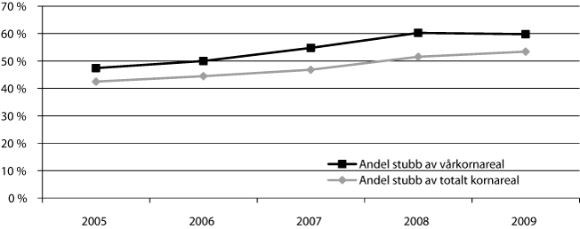 Figur 3.11 Utviklingen i andel kornareal i stubb om vinteren av totalt
vårkornareal og av totalt kornareal, basert på tilskudd
til endret jordarbeiding over RMP.