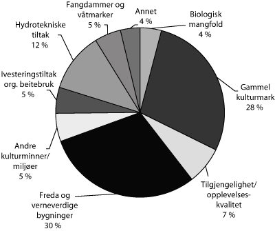 Figur 3.12 Fordeling av kulturlandskaps- og forurensningstiltak innenfor
SMIL-ordningen, fordelt på noen formålsgrupper
i 2009.