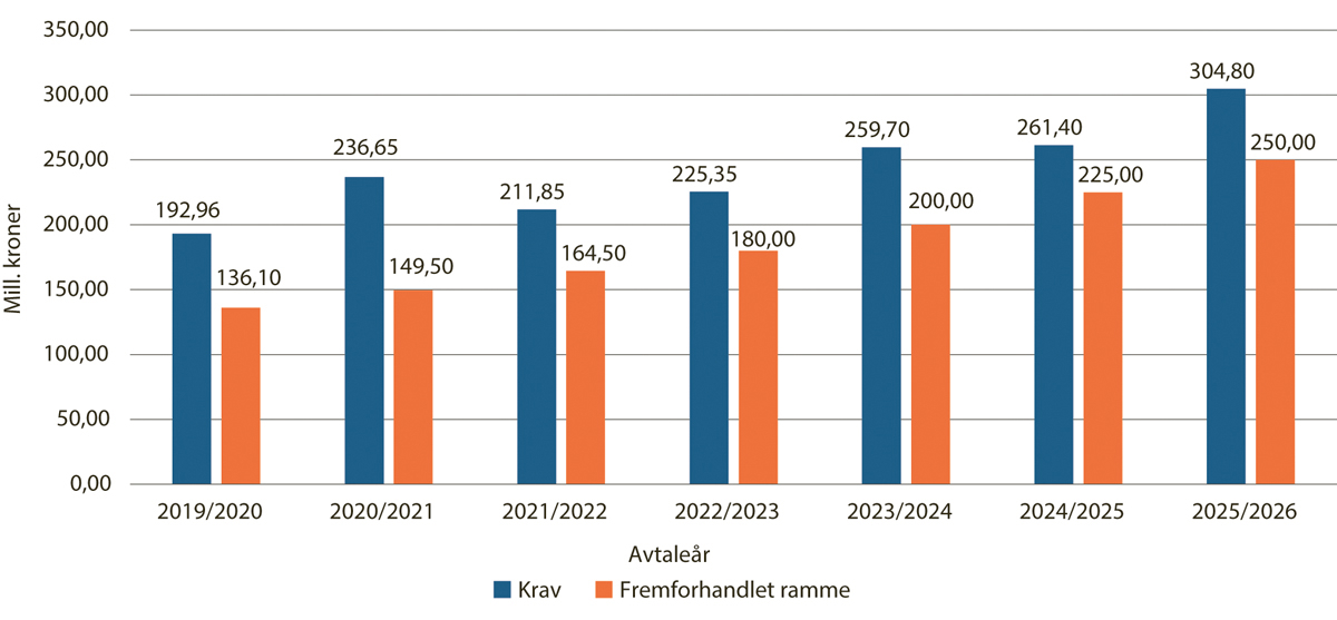Figur 4.1 Krav og fremforhandlet ramme i avtaleåret, siste syv år (mill. kroner)