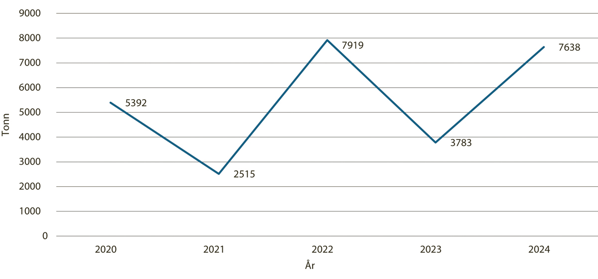 Figur 5.1 Salg av reinfôr, hele landet 2020-2024