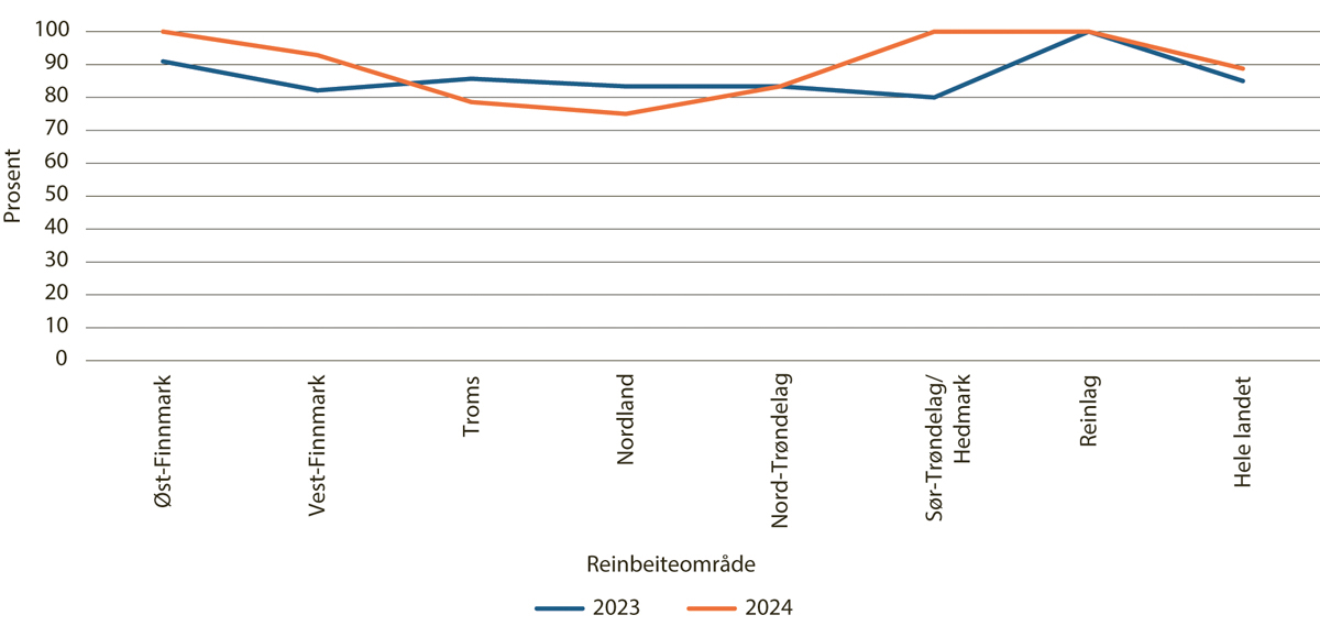Figur 5.10 Andel distrikter som mottar distriktstilskudd, per reinbeiteområde og reinlag 2023–2024