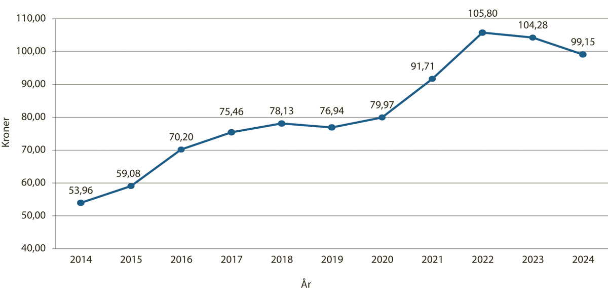 Figur 5.17 Pris i kroner per kilo kjøtt omsatt ved slakteri 2014–2024.