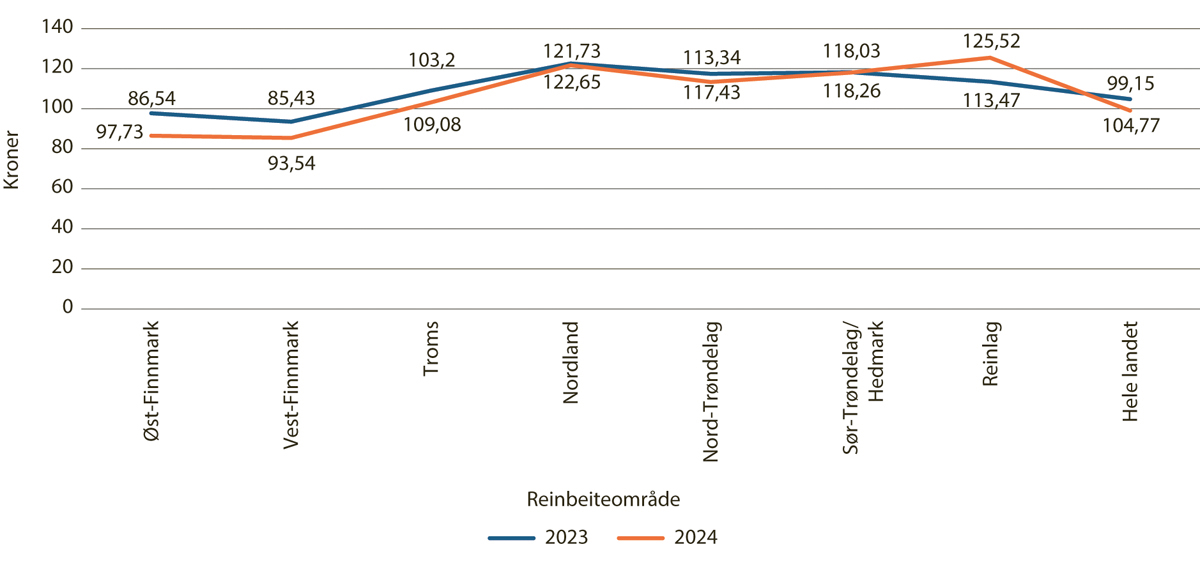 Figur 5.18 Pris i kroner per kilo kjøtt, per reinbeiteområde og reinlag 2023–2024