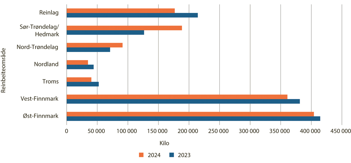 Figur 5.19 Antall kilo produsert reinkjøtt, per reinbeiteområde og reinlag 2023–2024