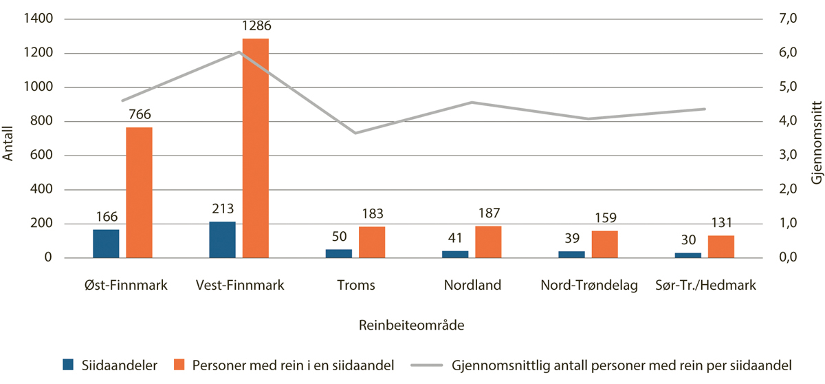 Figur 5.2 Antall siidaandeler og antall personer med rein i en siidaandel, per reinbeiteområde