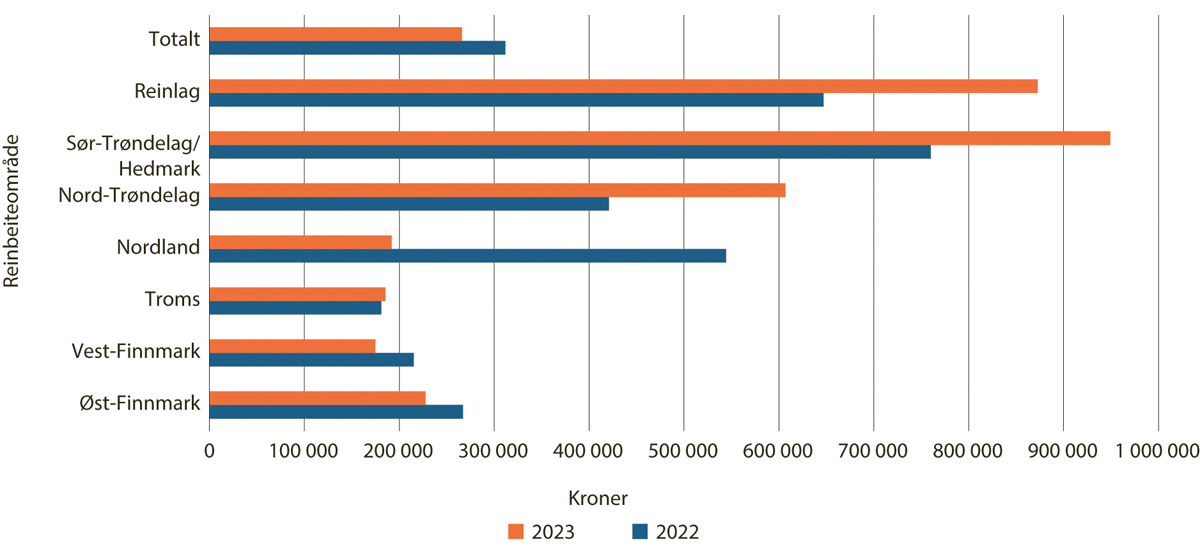 Figur 5.20 Gjennomsnittlig årsresultat per siidaandel, per reinbeiteområde og reinlag (kroner)