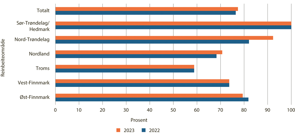 Figur 5.21 Andel siidaandelsledere som har næringsinntekt over 50 000 kroner i 2022–2023