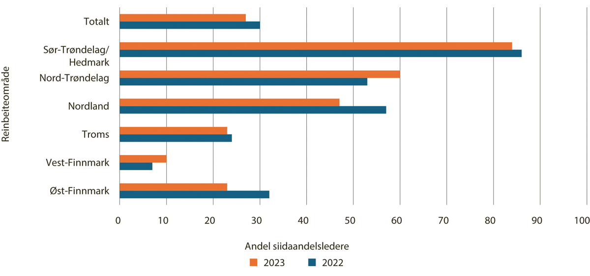 Figur 5.22 Andel siidaandelsledere som oppnår fullt reindriftsfradrag