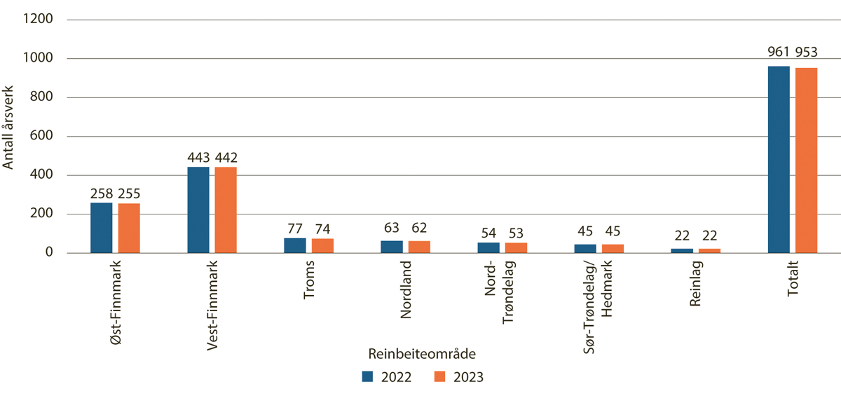 Figur 5.23 Antall årsverk i reindriften, per reinbeiteområde, 2022–2023