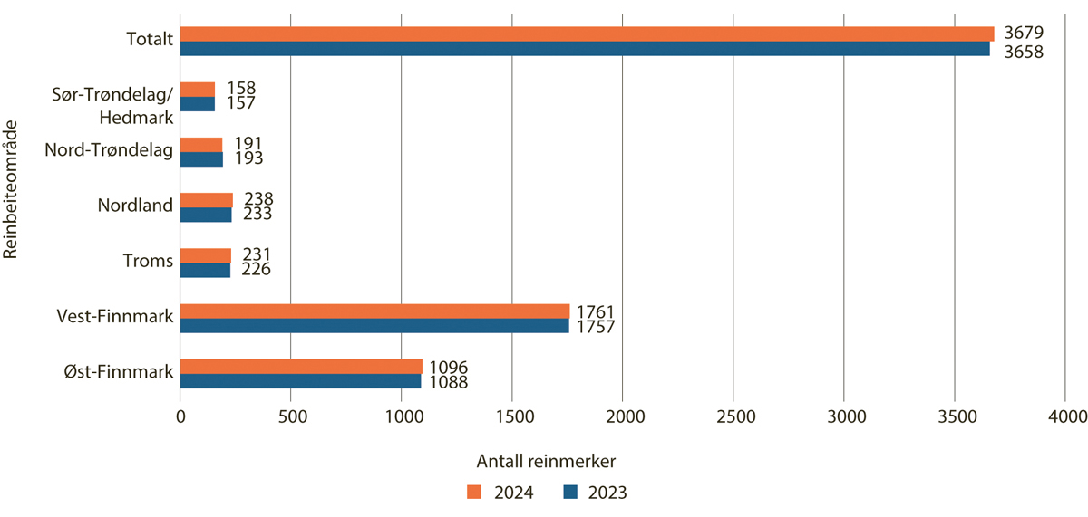 Figur 5.24 Antall registrerte og aktive merker, per reinbeiteområde, 2023–2024