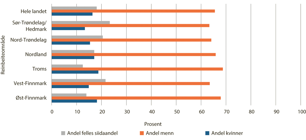 Figur 5.3 Felles siidaandeler, mannlige og kvinnelige siidaandelsledere per reinbeiteområde