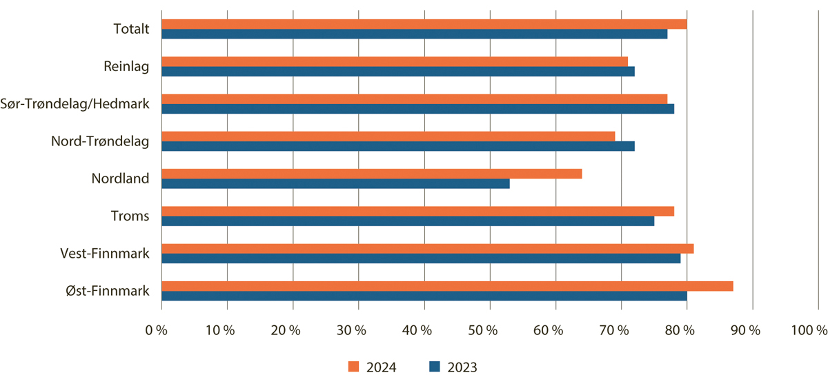 Figur 5.5 Kalveandel av totalt slakteuttak, per reinbeiteområde 2023–2024