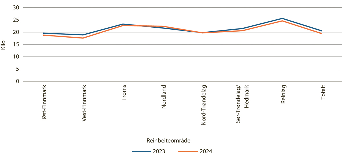 Figur 5.6 Slaktevekt for kalv, per reinbeiteområde og reinlag 2023–2024
