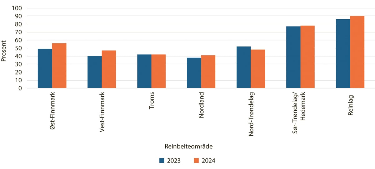 Figur 5.7 Kalvetilgang etter tap, per reinbeiteområde og reinlag 2023–2024