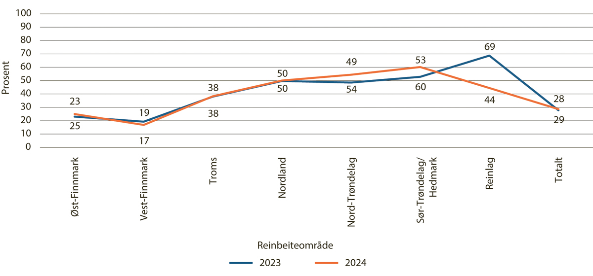 Figur 5.8 Andel erstattet tap av omsøkt tap av rein til rovvilt, per reinbeiteområde og reinlag 2023–2024