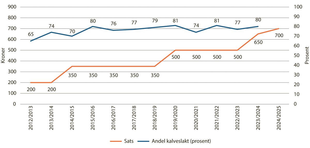 Figur 2.1 Satser for kalveslaktetilskuddet og andel kalv av totalt slakteuttak