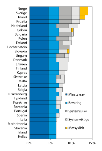 Figur 2.8 Krav til ren kjernekapitaldekning i EØS per 1. januar 2018, inkludert bufferkrav