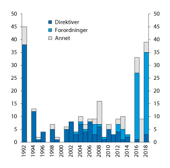 Figur 3.1 Antall rettsakter for finansielle tjenester (EØS-avtalen vedlegg IX) som er innlemmet i EØS-avtalen per år. Per 5. april 2018