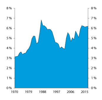Figur 3.11 Bruttoprodukt i finansnæringen (finansierings- og forsikringsvirksomhet) i prosent av bruttoprodukt i Fastlands-Norge