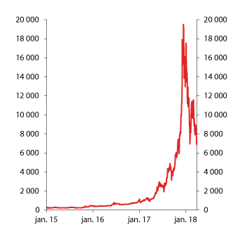 Figur 3.15 Prisutvikling, Bitcoin. Amerikanske dollar