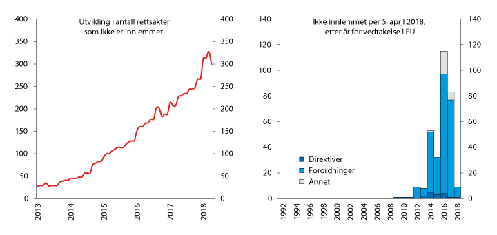 Figur 3.2 Antall EØS-relevante rettsakter for finansielle tjenester som ikke er vedtatt innlemmet i EØS-avtalen, utvikling (venstre) og situasjonen per 5. april 2018 (høyre)