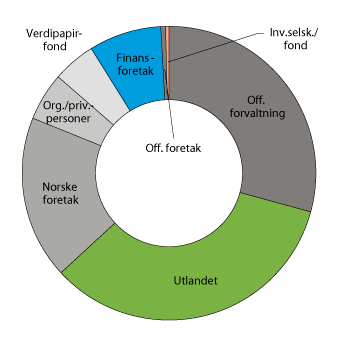 Figur 3.3 Eiere av aksjer utstedt av ikke-finansielle foretak registrert i VPS ved utgangen av 2017