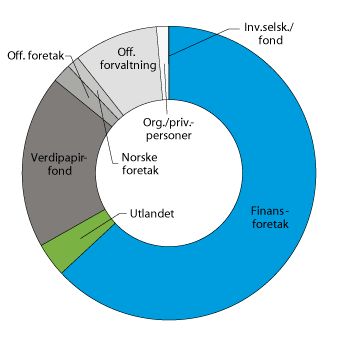 Figur 3.4 Eiere av obligasjoner og sertifikater utstedt av ikke-finansielle foretak registrert i VPS ved utgangen av 2017