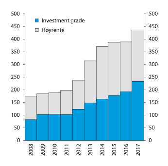 Figur 3.7 Utestående obligasjonsvolum fordelt på investment grade-obligasjoner og høyrenteobligasjoner, ikke-finansielle foretak. Milliarder kroner
