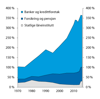 Figur 3.9 Forvaltningskapital i banker og andre kredittforetak, forsikringsforetak, pensjonskasser og statlige låneinstitutt i prosent av BNP for Fastlands-Norge. 1970–2016