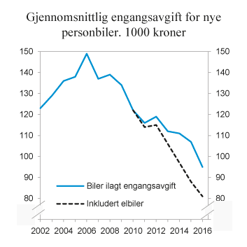 Figur 10.12 Utvikling i gjennomsnittlig engangsavgift for nye personbiler. 2002 – juni 2016. 2016-priser. 1 000 kroner