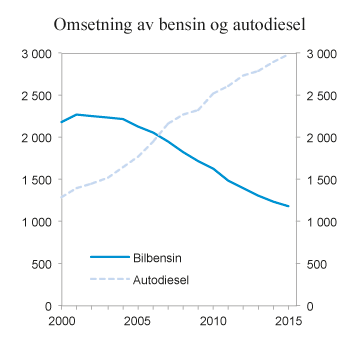Figur 10.13 Omsetning av bensin og autodiesel (inkl. biodiesel) i perioden 2000 – 2015. Mill. liter
