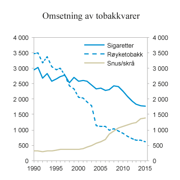 Figur 10.6 Registrert omsetning av sigaretter, røyketobakk, snus og skrå i perioden 1990 – 2015. 1 000 kg