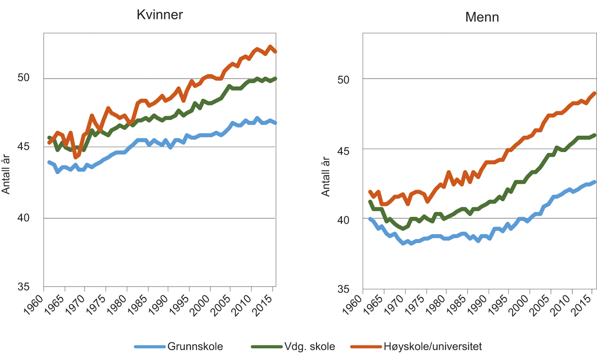 Figur 4.2 Forventa attståande leveår for menn og kvinner (ved 35 års alder) i Noreg 1961–2015 gruppert etter utdanningsnivå.