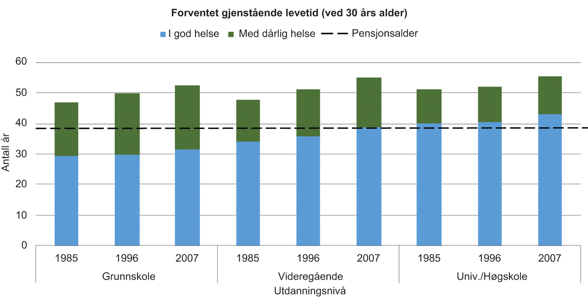 Figur 4.3 Berekning av leveår med god helse etter fylte 30 år